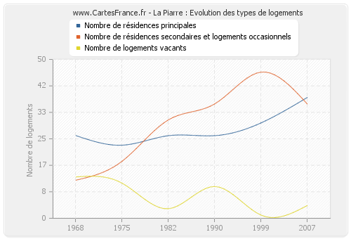 La Piarre : Evolution des types de logements